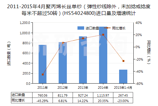 2011-2015年4月聚丙烯長絲單紗（彈性紗線除外，未加捻或捻度每米不超過50轉(zhuǎn)）(HS54024800)進口量及增速統(tǒng)計